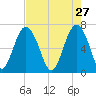 Creighton Narrows entrance tide chart for Monday, April 27, 2026
