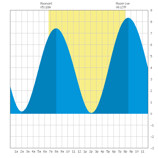 Creighton Narrows entrance tide chart for Wednesday, April 29, 2026