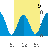 Creighton Narrows entrance tide chart for Sunday, April 5, 2026