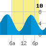 Creighton Narrows entrance tide chart for Sunday, May 10, 2026
