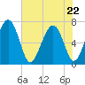 Creighton Narrows entrance tide chart for Friday, May 22, 2026