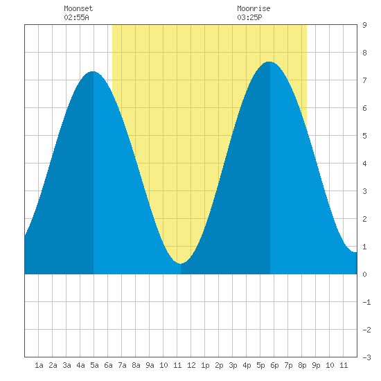 Creighton Narrows entrance tide chart for Monday, May 25, 2026