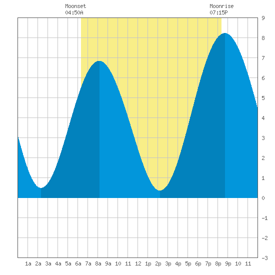 Creighton Narrows entrance tide chart for Friday, May 29, 2026