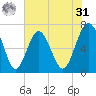 Creighton Narrows entrance tide chart for Sunday, May 31, 2026