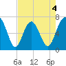 Creighton Narrows entrance tide chart for Monday, May 4, 2026