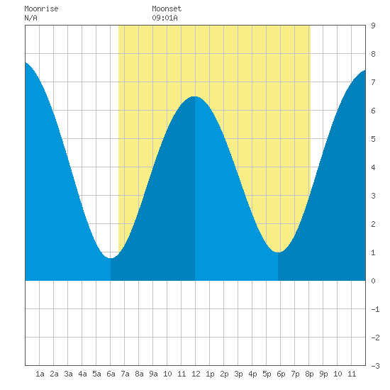 Creighton Narrows entrance tide chart for Tuesday, May 5, 2026