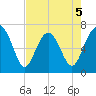 Creighton Narrows entrance tide chart for Tuesday, May 5, 2026