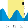 Creighton Narrows entrance tide chart for Friday, May 8, 2026