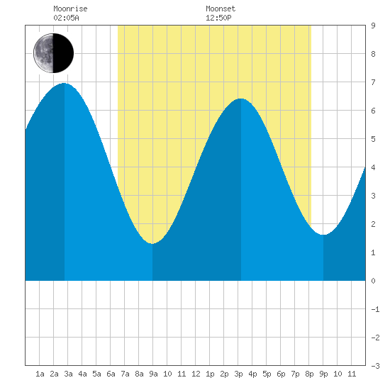 Creighton Narrows entrance tide chart for Saturday, May 9, 2026