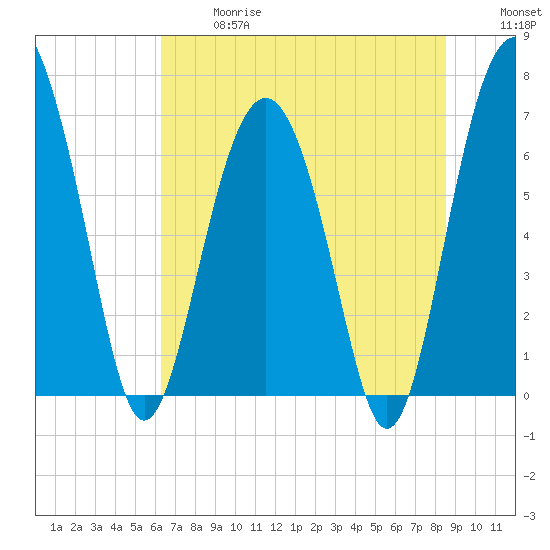 Creighton Narrows entrance tide chart for Wednesday, June 17, 2026