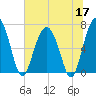 Creighton Narrows entrance tide chart for Wednesday, June 17, 2026