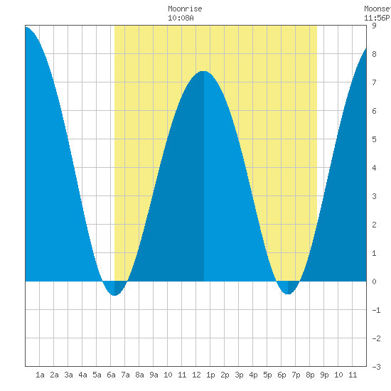 Creighton Narrows entrance tide chart for Thursday, June 18, 2026