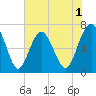 Creighton Narrows entrance tide chart for Monday, June 1, 2026