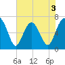 Creighton Narrows entrance tide chart for Wednesday, June 3, 2026