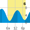 Creighton Narrows entrance tide chart for Saturday, June 6, 2026