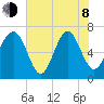 Creighton Narrows entrance tide chart for Monday, June 8, 2026