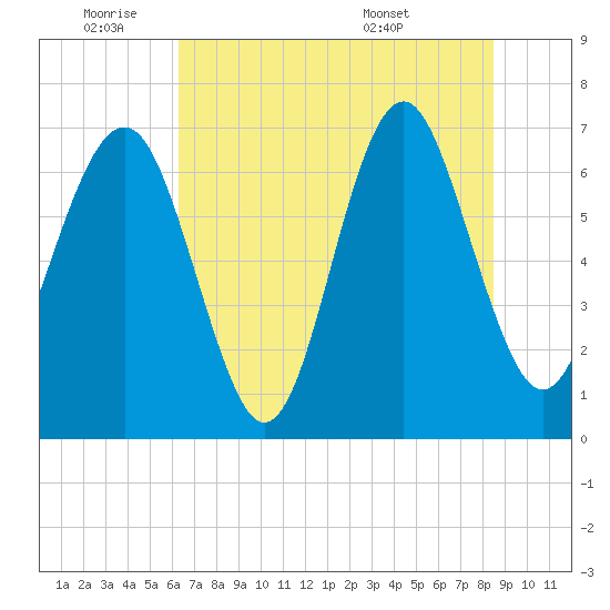 Creighton Narrows entrance tide chart for Tuesday, June 9, 2026