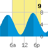 Creighton Narrows entrance tide chart for Tuesday, June 9, 2026