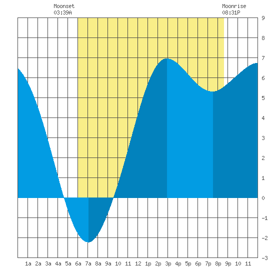 Salt Creek tide chart for Wednesday, August 10, 2022