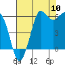 Salt Creek tide chart for Wednesday, August 10, 2022