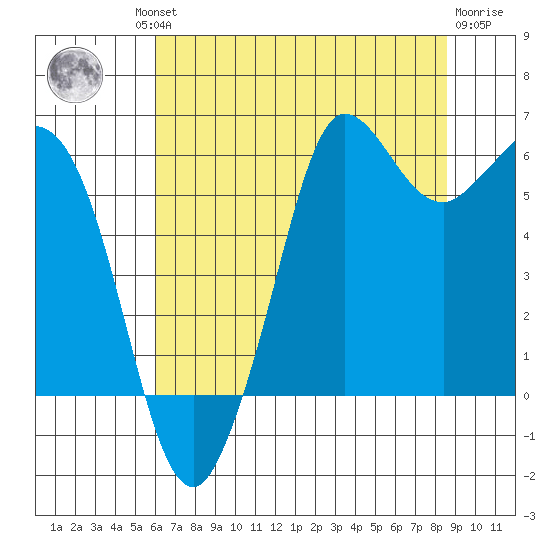 Salt Creek tide chart for Thursday, August 11, 2022