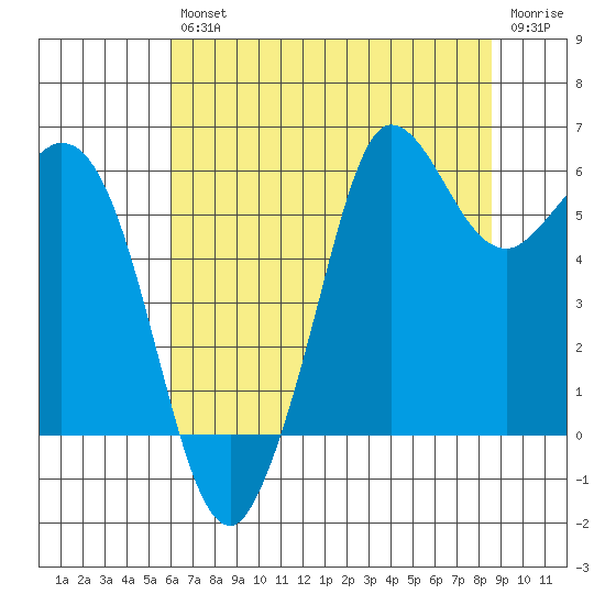 Salt Creek tide chart for Friday, August 12, 2022