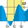 Salt Creek tide chart for Friday, August 12, 2022