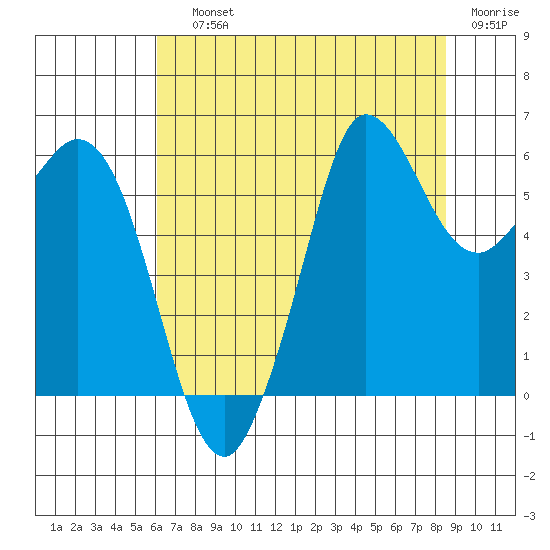Salt Creek tide chart for Saturday, August 13, 2022