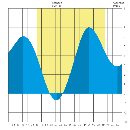 Salt Creek tide chart for Sunday, August 14, 2022