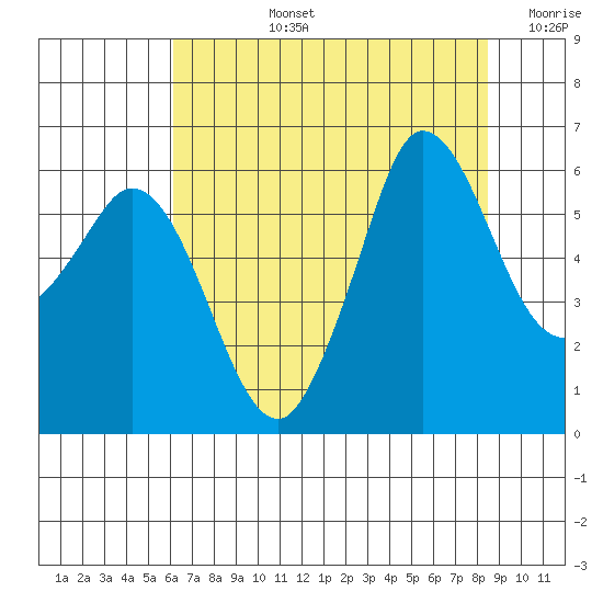 Salt Creek tide chart for Monday, August 15, 2022