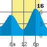 Salt Creek tide chart for Tuesday, August 16, 2022