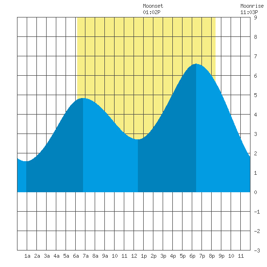 Salt Creek tide chart for Wednesday, August 17, 2022