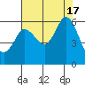 Salt Creek tide chart for Wednesday, August 17, 2022