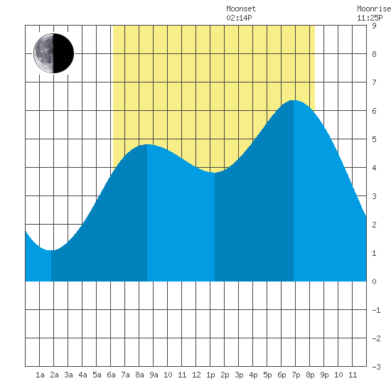 Salt Creek tide chart for Thursday, August 18, 2022