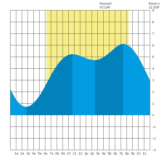 Salt Creek tide chart for Friday, August 19, 2022