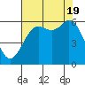 Salt Creek tide chart for Friday, August 19, 2022