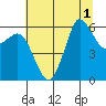Salt Creek tide chart for Monday, August 1, 2022