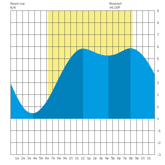 Salt Creek tide chart for Saturday, August 20, 2022