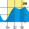 Salt Creek tide chart for Saturday, August 20, 2022