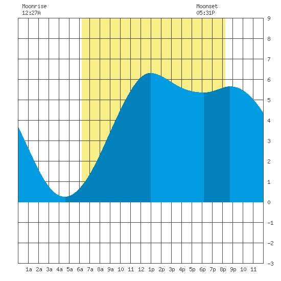 Salt Creek tide chart for Sunday, August 21, 2022