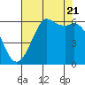 Salt Creek tide chart for Sunday, August 21, 2022