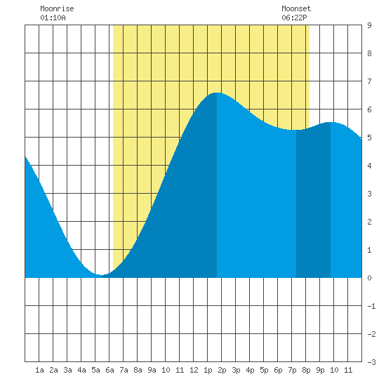 Salt Creek tide chart for Monday, August 22, 2022