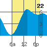 Salt Creek tide chart for Monday, August 22, 2022