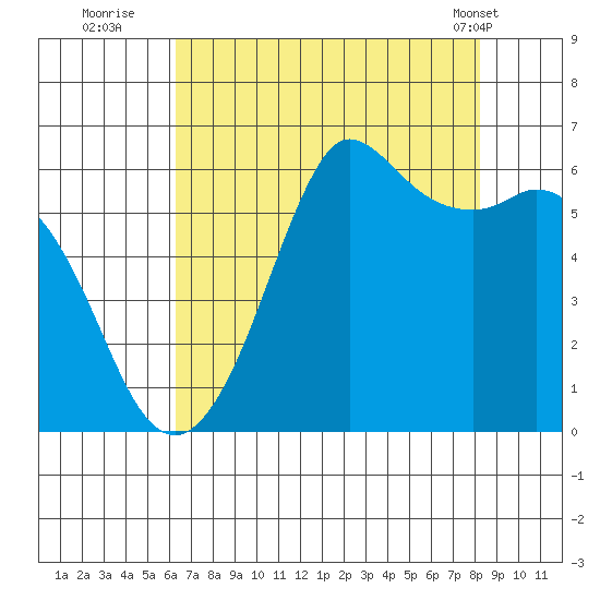 Salt Creek tide chart for Tuesday, August 23, 2022