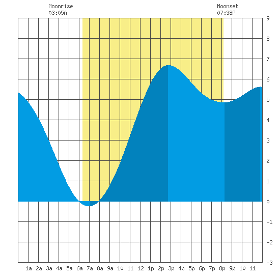 Salt Creek tide chart for Wednesday, August 24, 2022