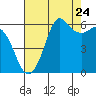 Salt Creek tide chart for Wednesday, August 24, 2022