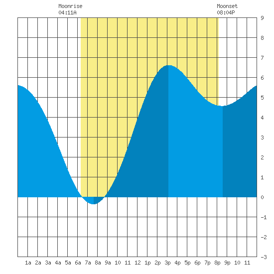 Salt Creek tide chart for Thursday, August 25, 2022