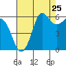 Salt Creek tide chart for Thursday, August 25, 2022