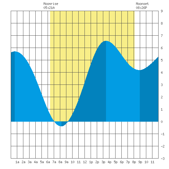 Salt Creek tide chart for Friday, August 26, 2022