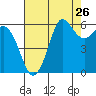 Salt Creek tide chart for Friday, August 26, 2022
